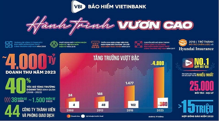 Jobs at Bảo Hiểm VietinBank (VBI)